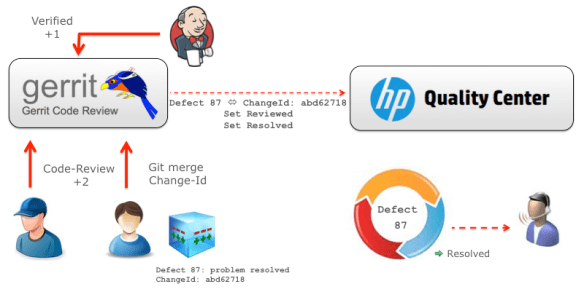 GerritForge4HPQC-Ver.2.6