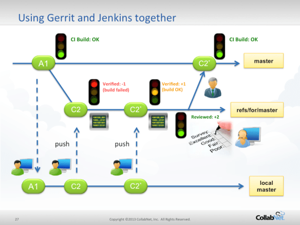 git+gerrit-webinar LM-20130126-Series-2-Final.workflow