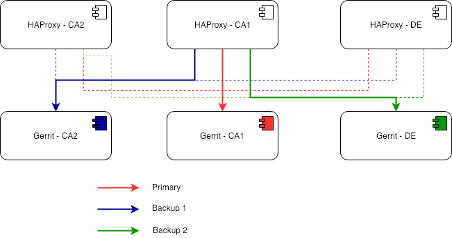 HAProxy CA Primary.png
