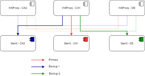 HAProxy CA Primary.png