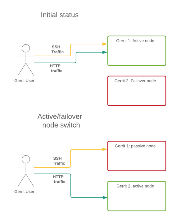 Jenkins ︎ Gerrit Code Review, again | GerritForge Blog