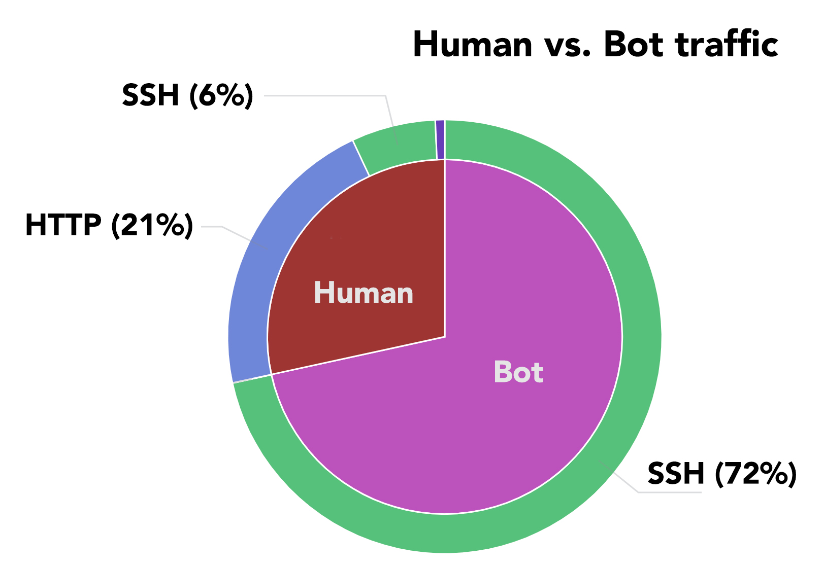 human-vs-bot